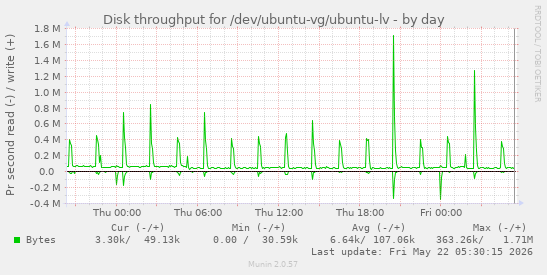 Disk throughput for /dev/ubuntu-vg/ubuntu-lv