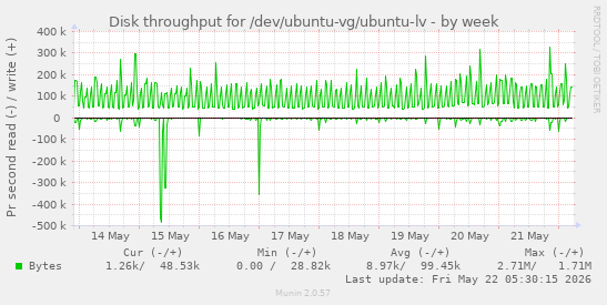 Disk throughput for /dev/ubuntu-vg/ubuntu-lv