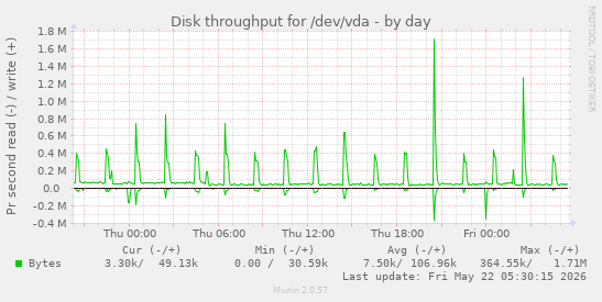 Disk throughput for /dev/vda