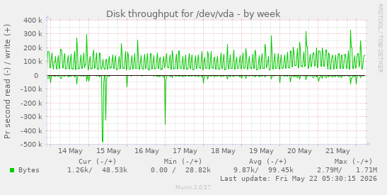Disk throughput for /dev/vda