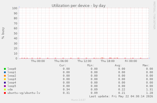 Utilization per device