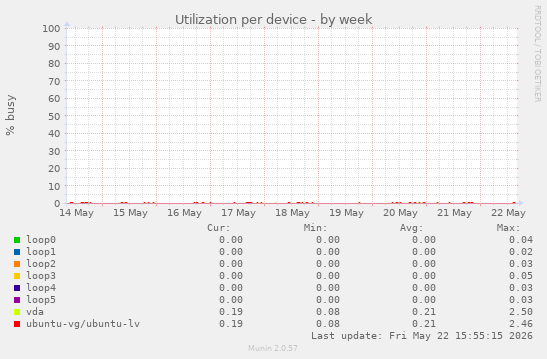 Utilization per device