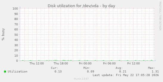 Disk utilization for /dev/vda