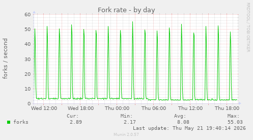 Fork rate