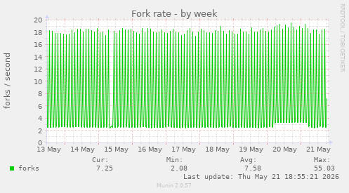 Fork rate