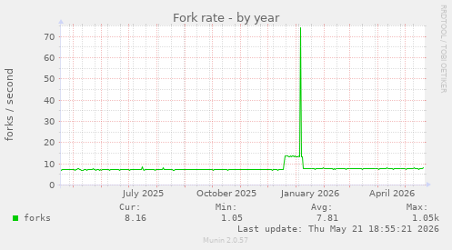 Fork rate