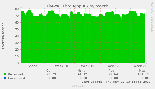 Firewall Throughput