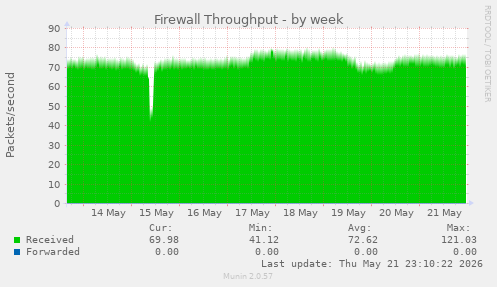 Firewall Throughput