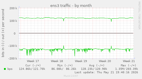 ens3 traffic