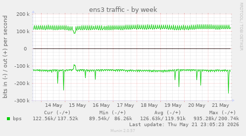 weekly graph