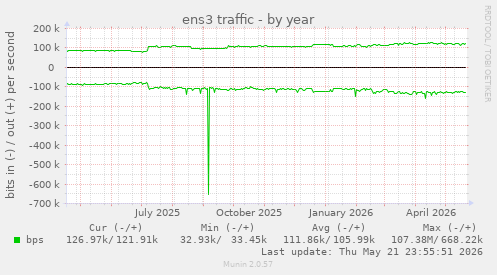 yearly graph