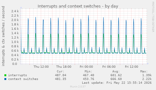 Interrupts and context switches