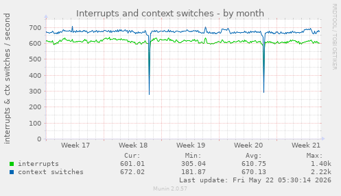 monthly graph