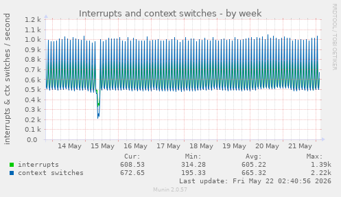 Interrupts and context switches