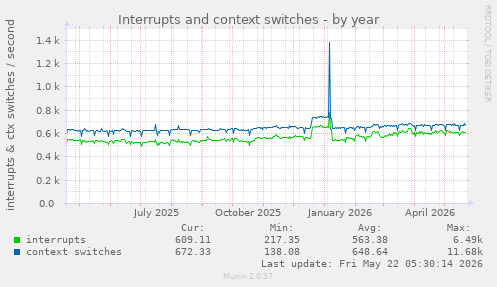 yearly graph