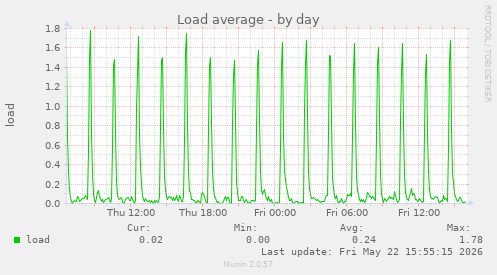 Load average