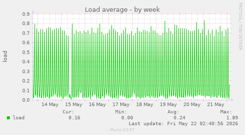 Load average