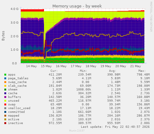 Memory usage