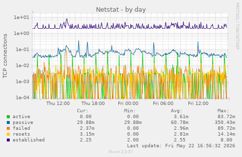 Netstat