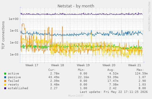 Netstat