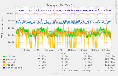 Netstat