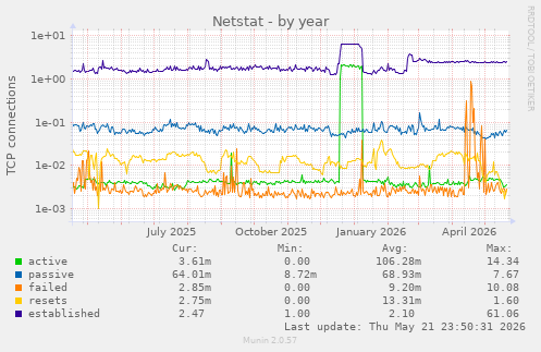 Netstat
