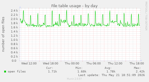 File table usage