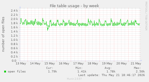 File table usage