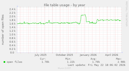 File table usage
