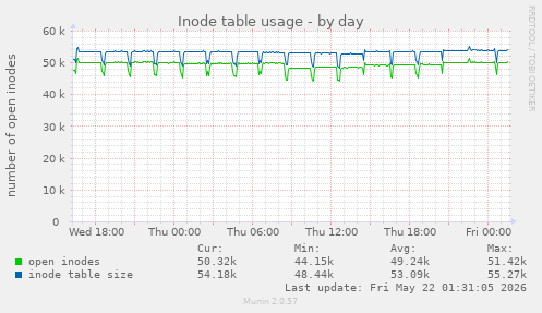 daily graph