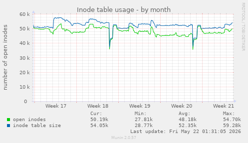 monthly graph