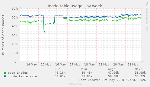 weekly graph