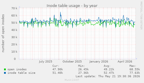 Inode table usage