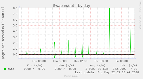 Swap in/out