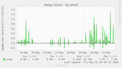 Swap in/out