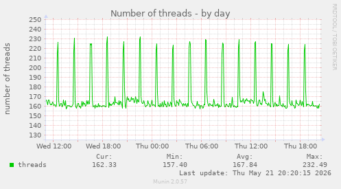 Number of threads