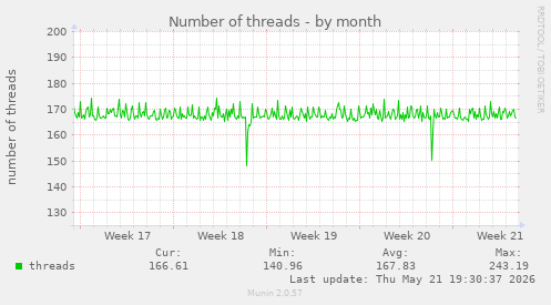 Number of threads