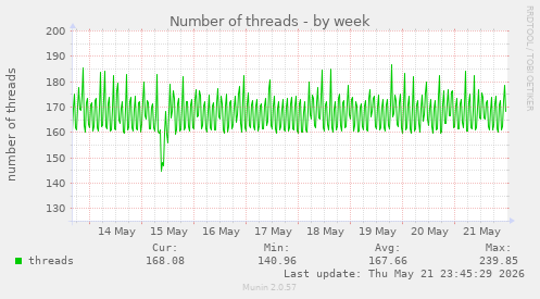 Number of threads