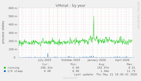 VMstat