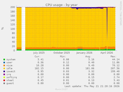 CPU usage