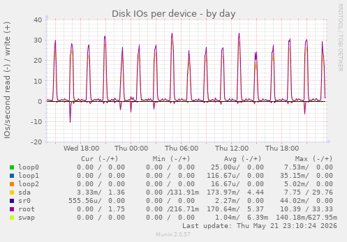 Disk IOs per device