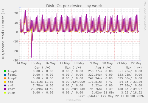 Disk IOs per device