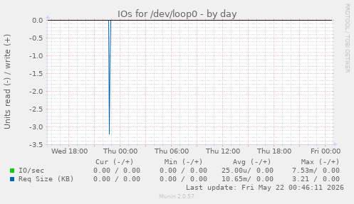 IOs for /dev/loop0