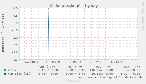 IOs for /dev/loop1