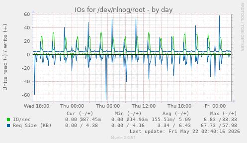 IOs for /dev/nlnog/root