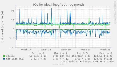 monthly graph