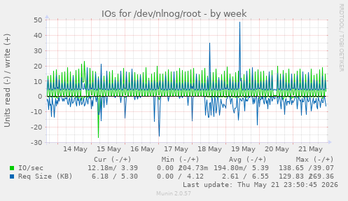 IOs for /dev/nlnog/root