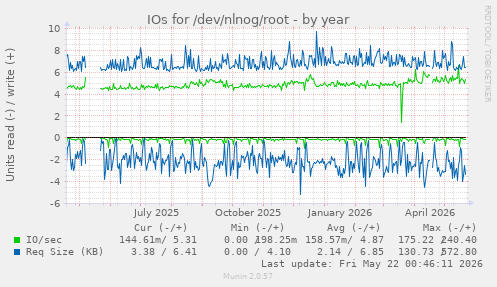 yearly graph