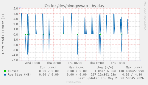 IOs for /dev/nlnog/swap