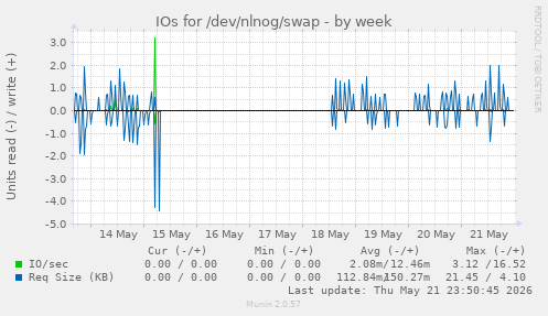 IOs for /dev/nlnog/swap
